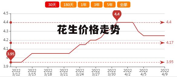 最新花生价格动态与市场深度解析