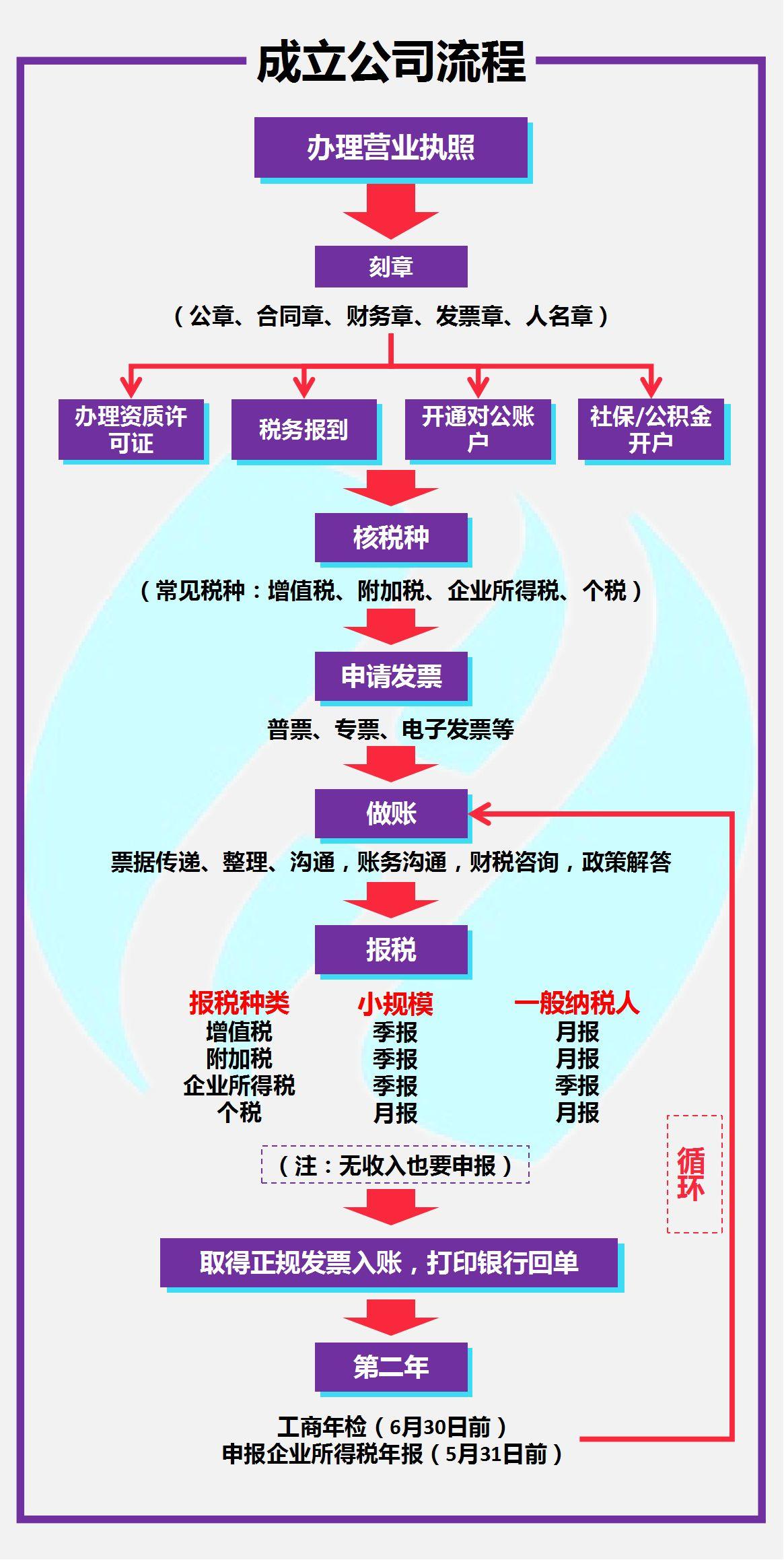 注册公司最新流程详解